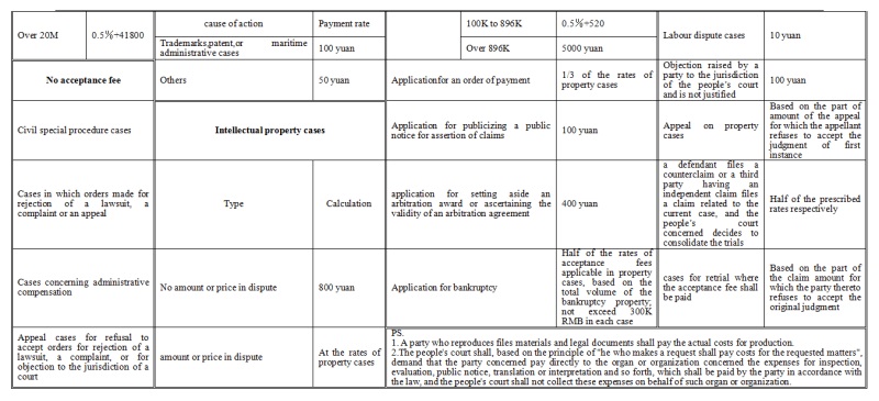 Chinese Court Costs